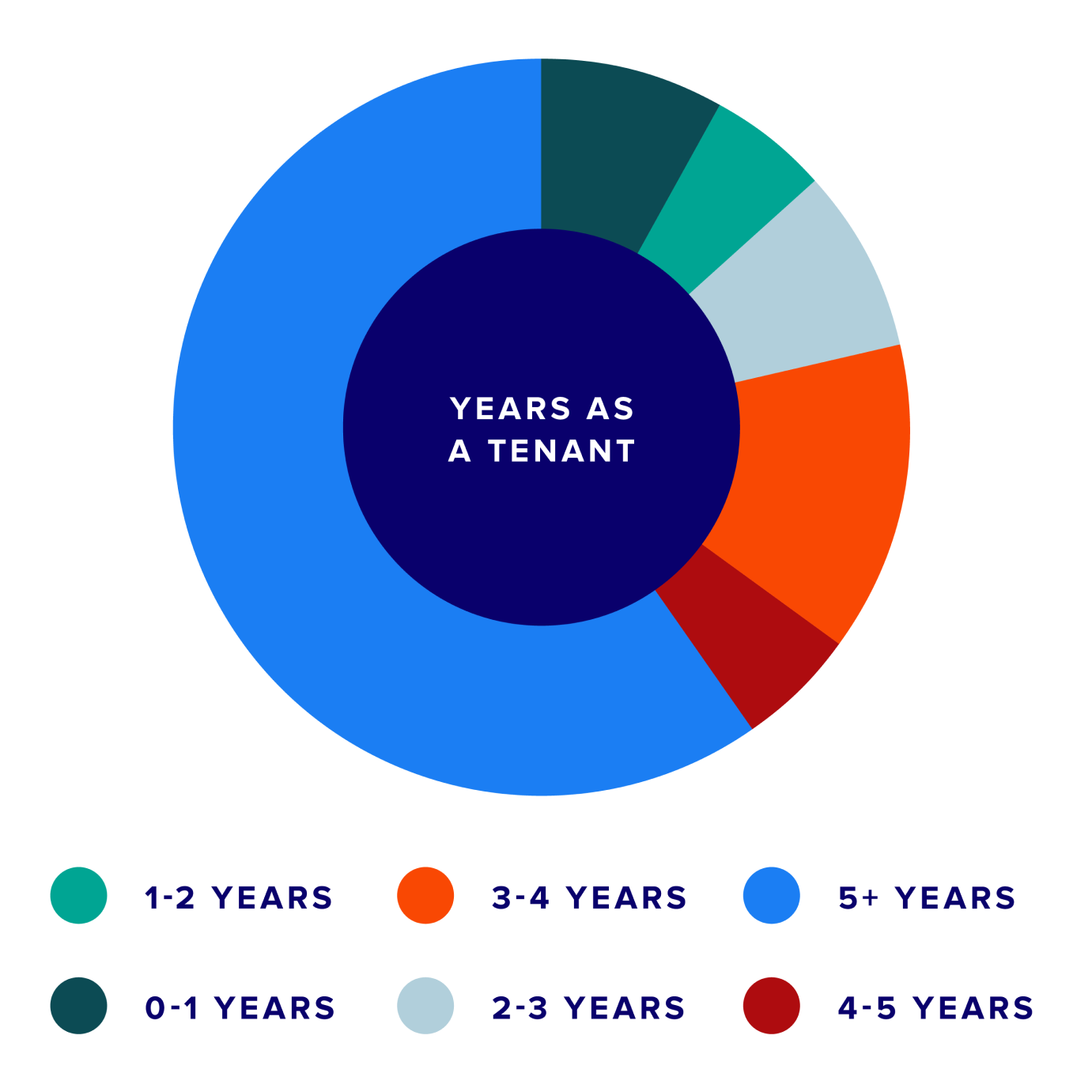 Hankin Group research and strategy pie chart representing the percentage of renters, visually breaking down the rental market demographics.